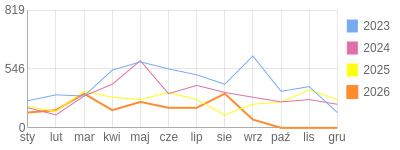 Wykres roczny blog rowerowy mroczny45.bikestats.pl